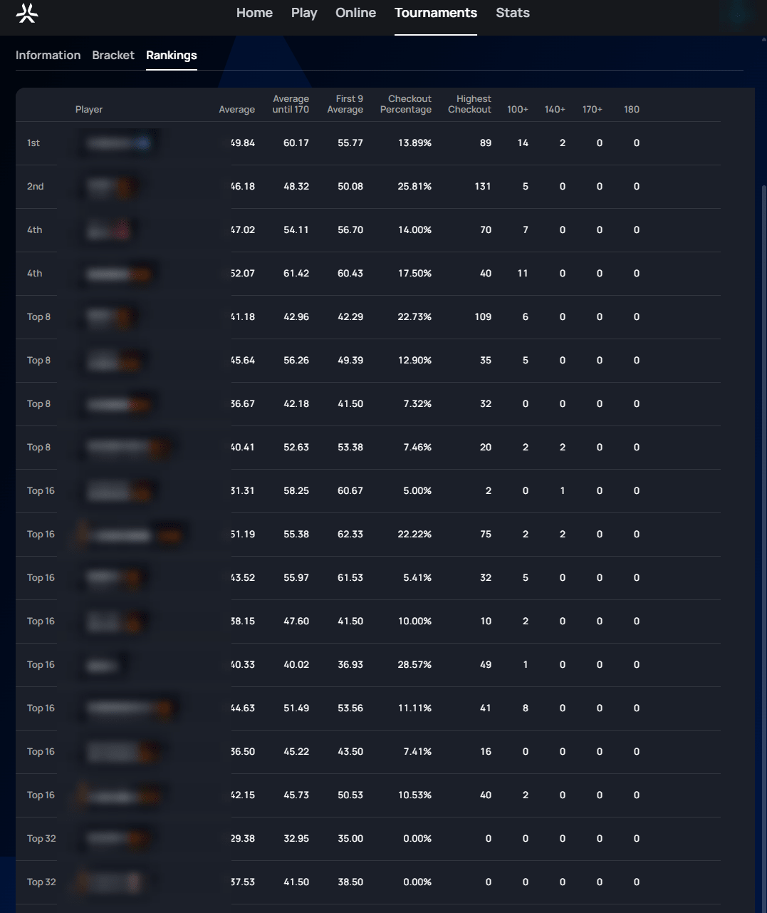 Tournament Rankings tab showing every player's final placement and detailed stats: average, average until 170, first 9 average, checkout percentage, highest checkout, and 100+/140+/170+/180 counts